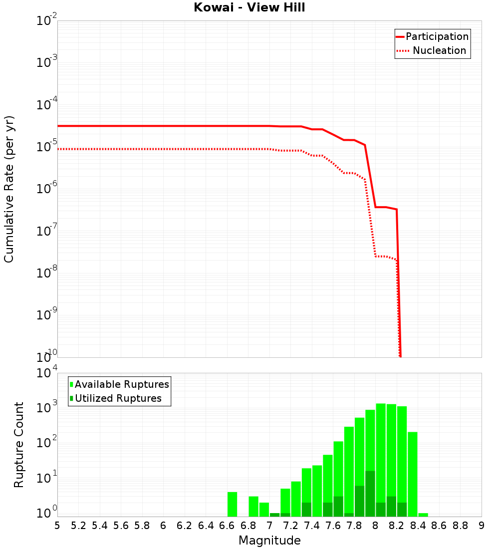 Cumulative Plot