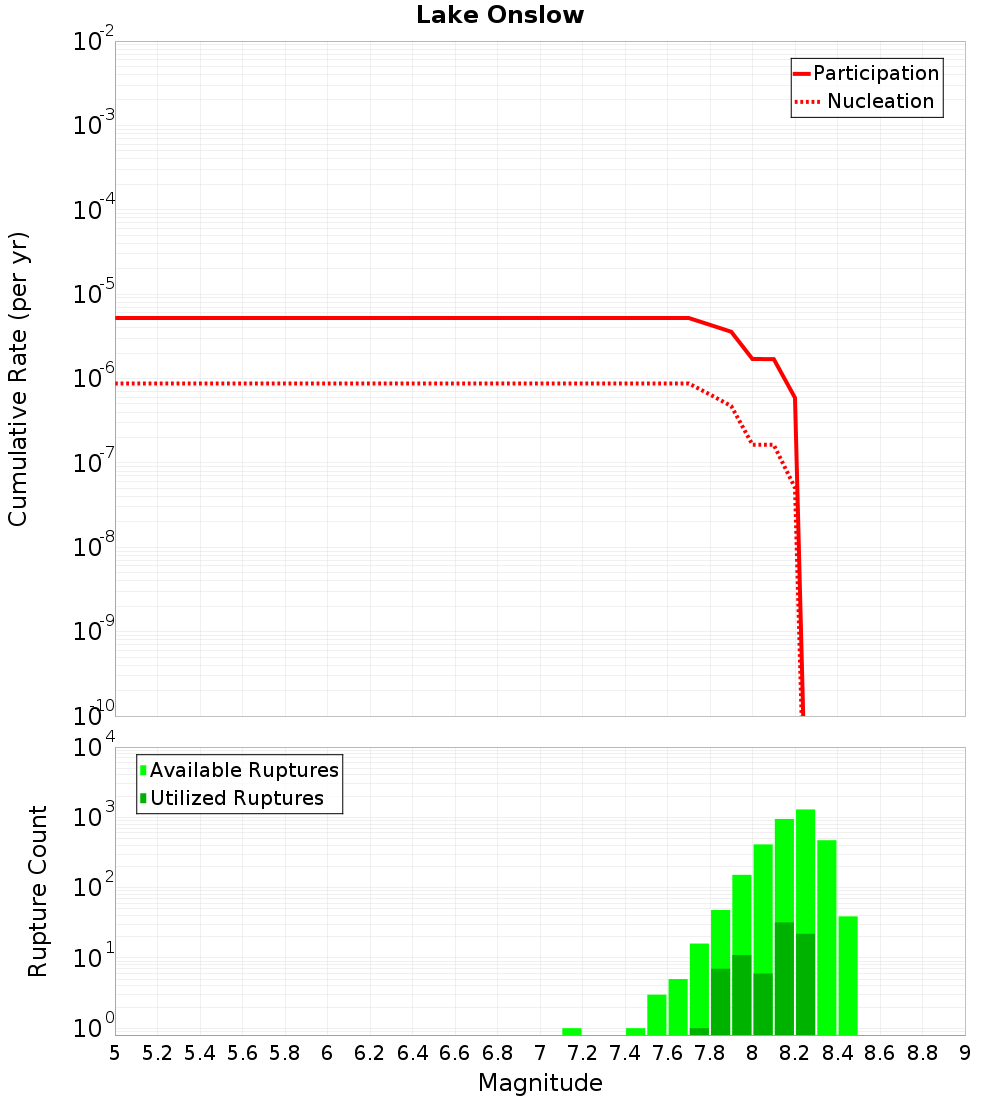 Cumulative Plot
