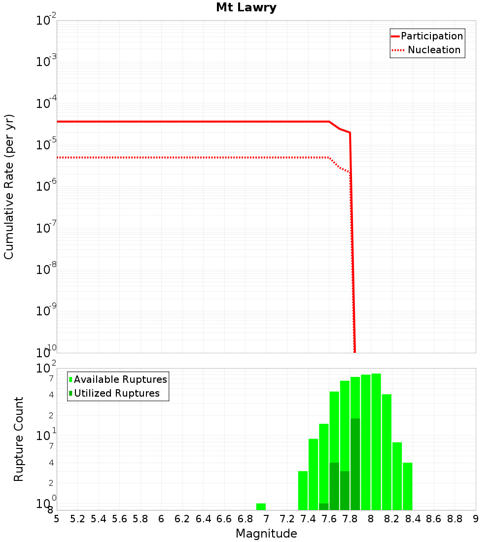 Cumulative Plot