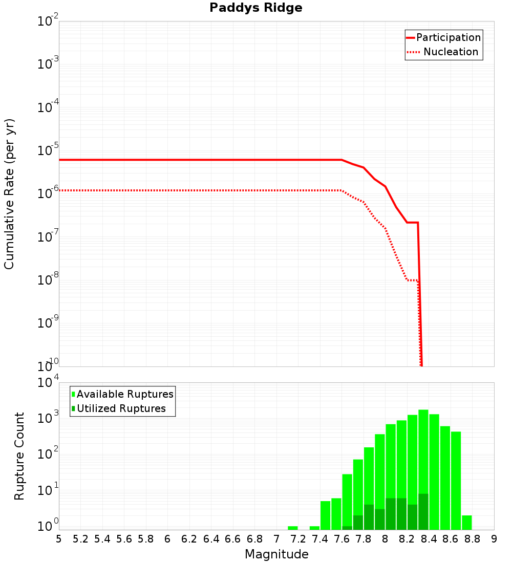 Cumulative Plot