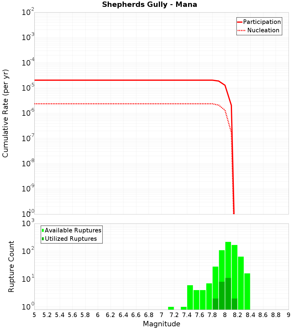 Cumulative Plot