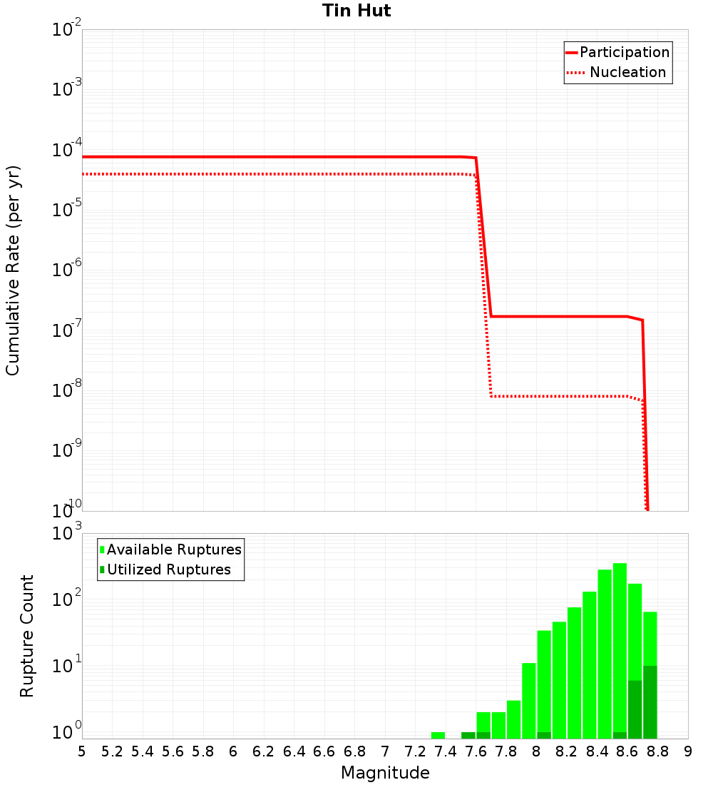 Cumulative Plot