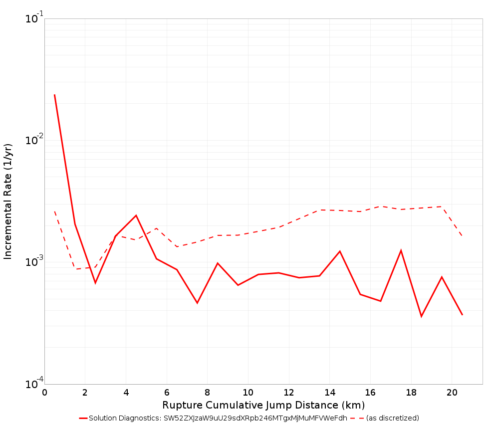 Cumulative Jump Dist Plot