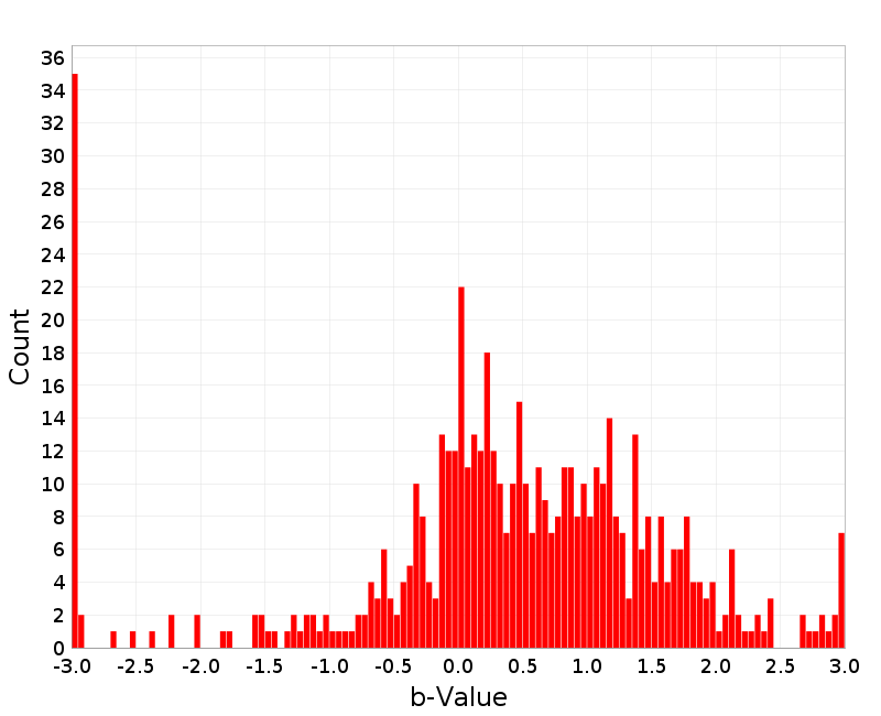 Histogram