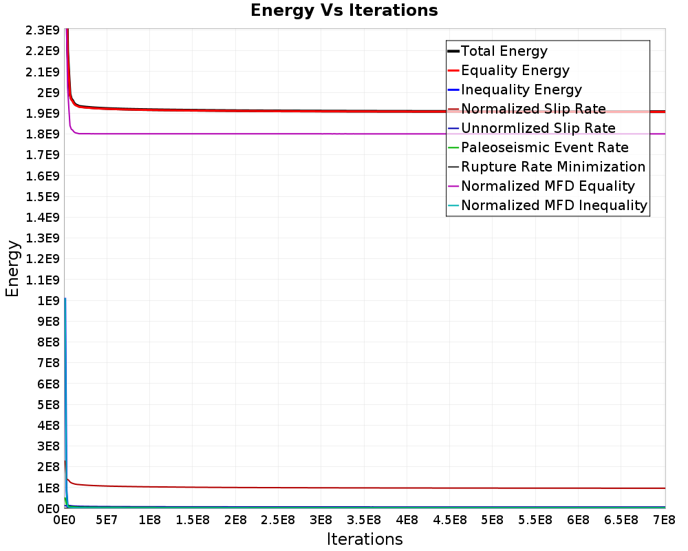 Energy vs Iterations