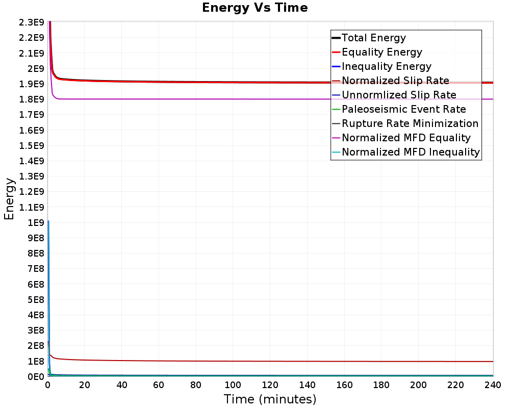 Energy vs Time