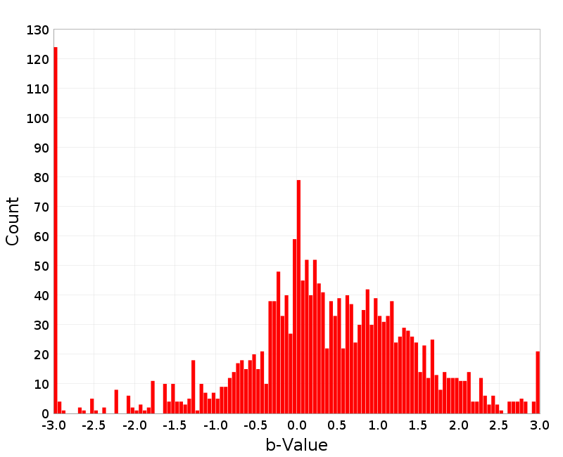 Histogram