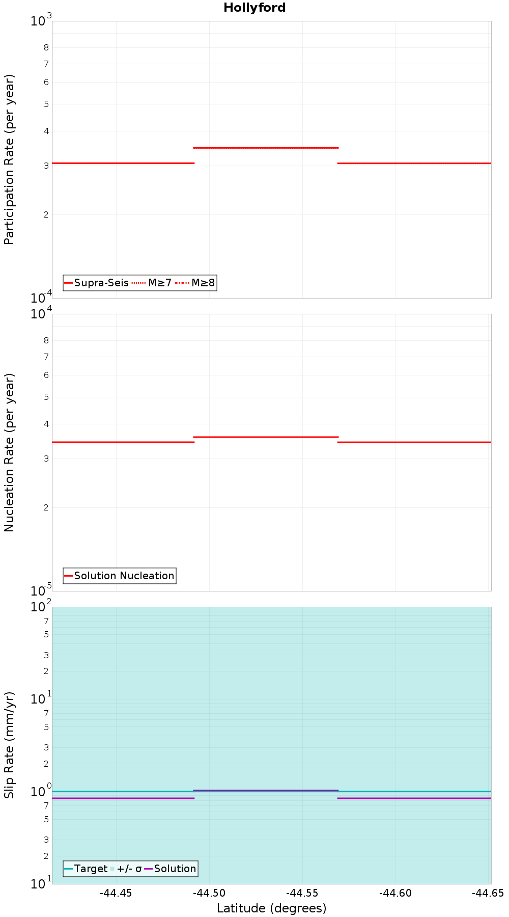 Along-strike plot