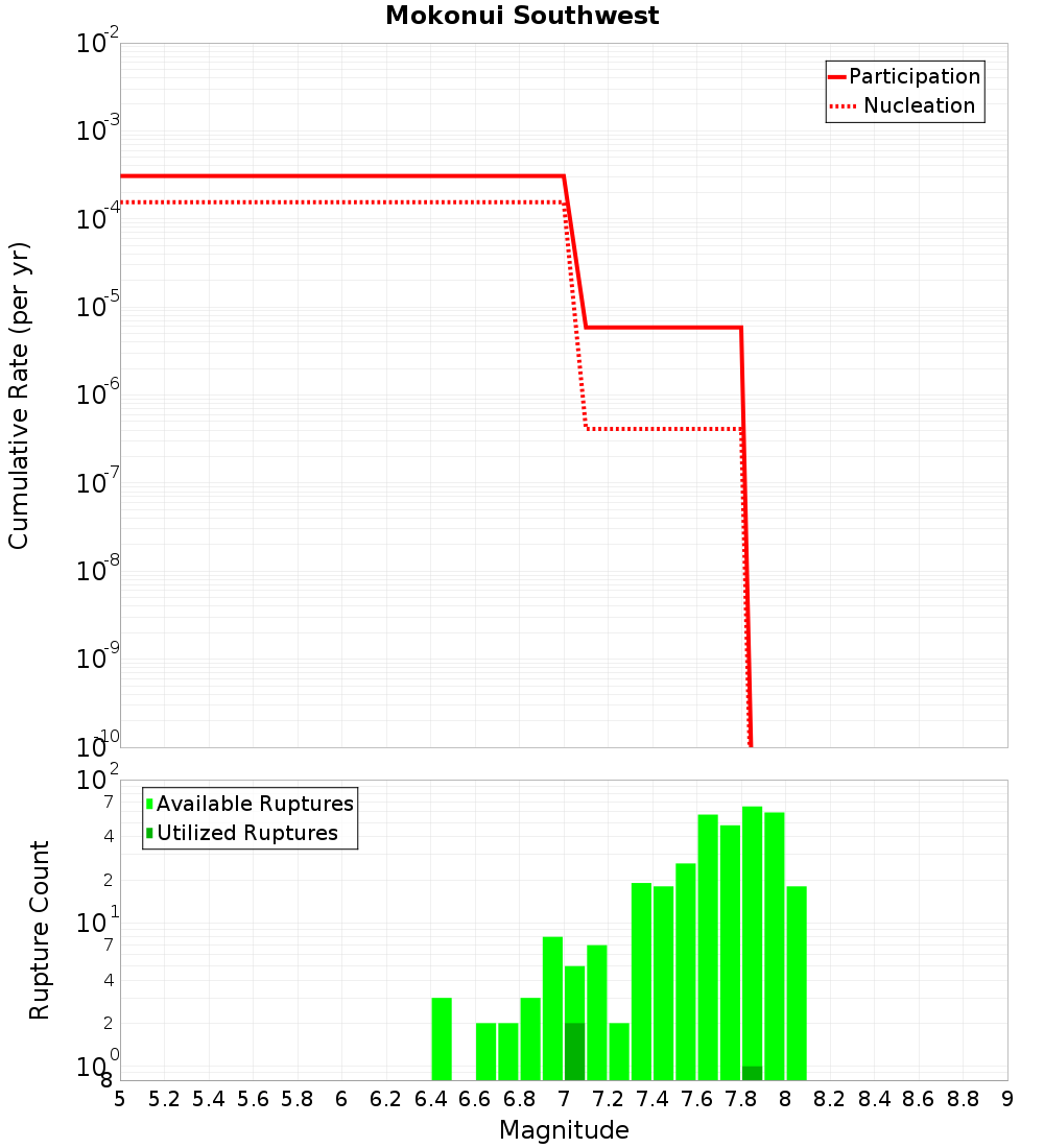 Cumulative Plot