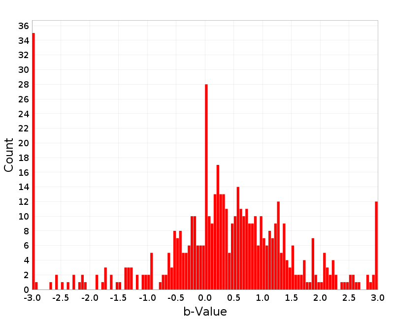 Histogram