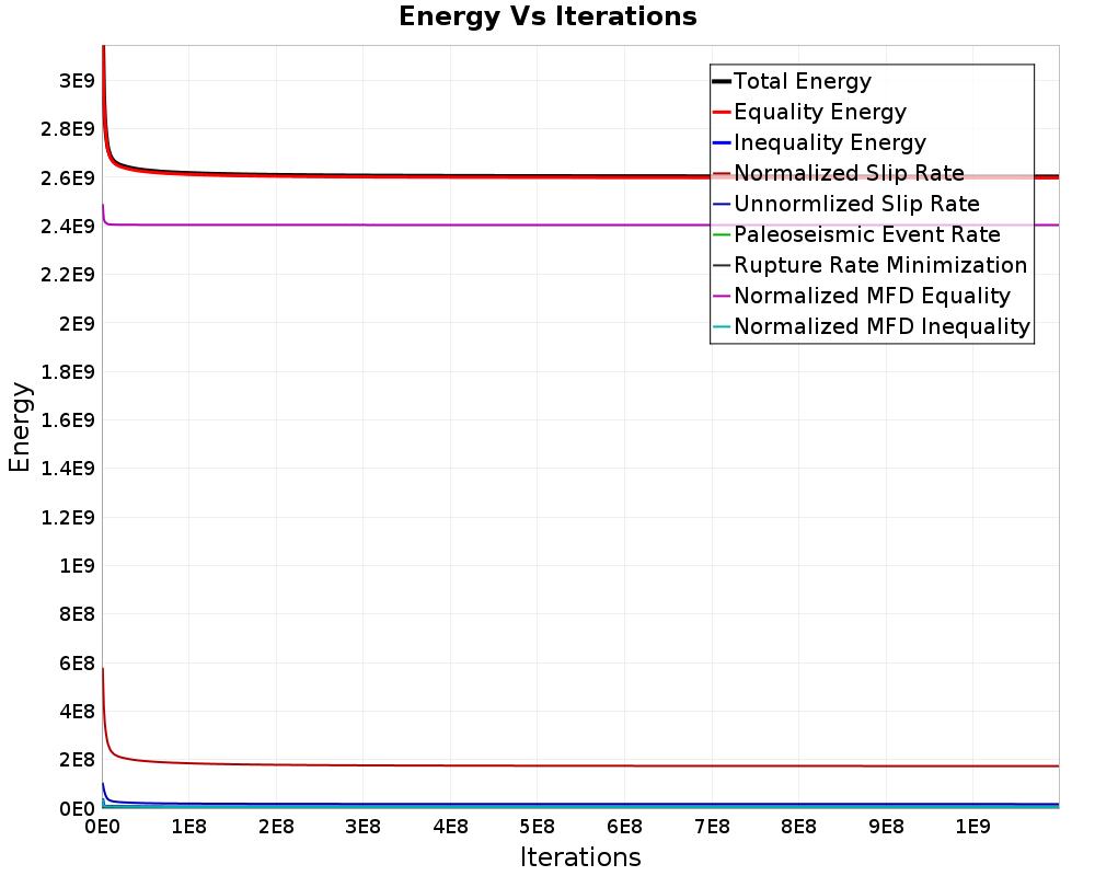 Energy vs Iterations