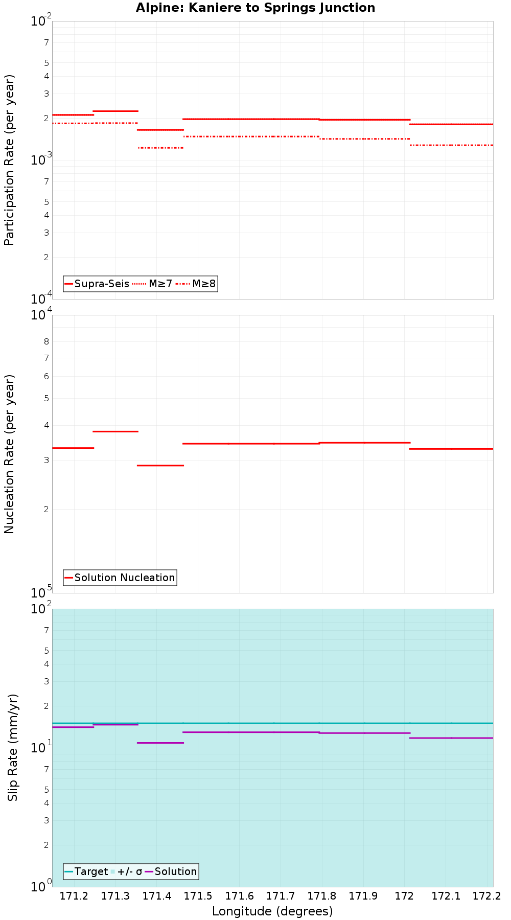 Along-strike plot