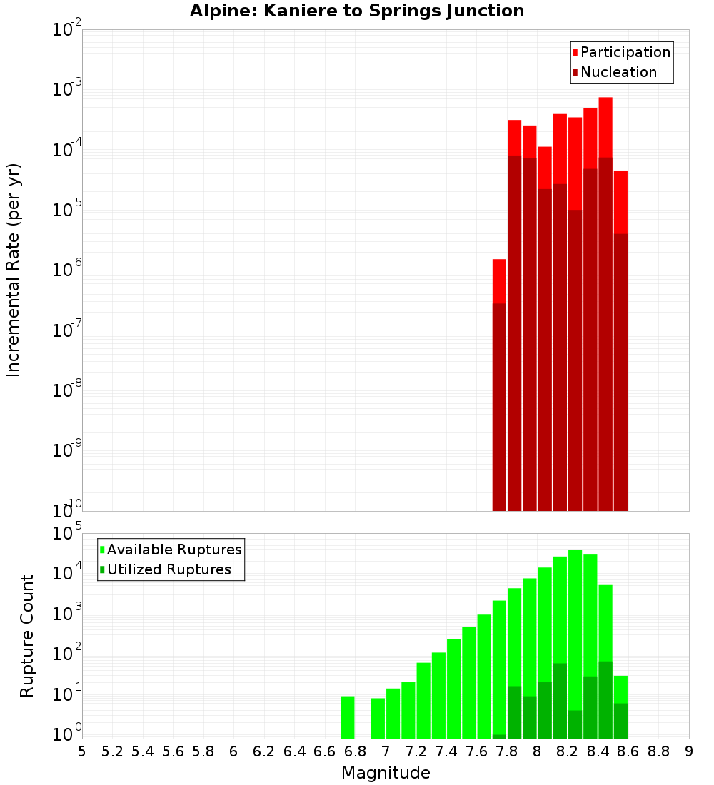 Incremental Plot