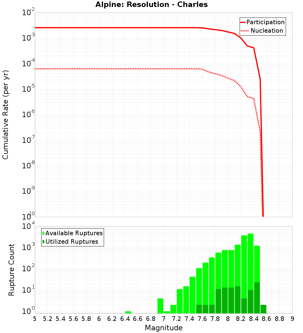Cumulative Plot