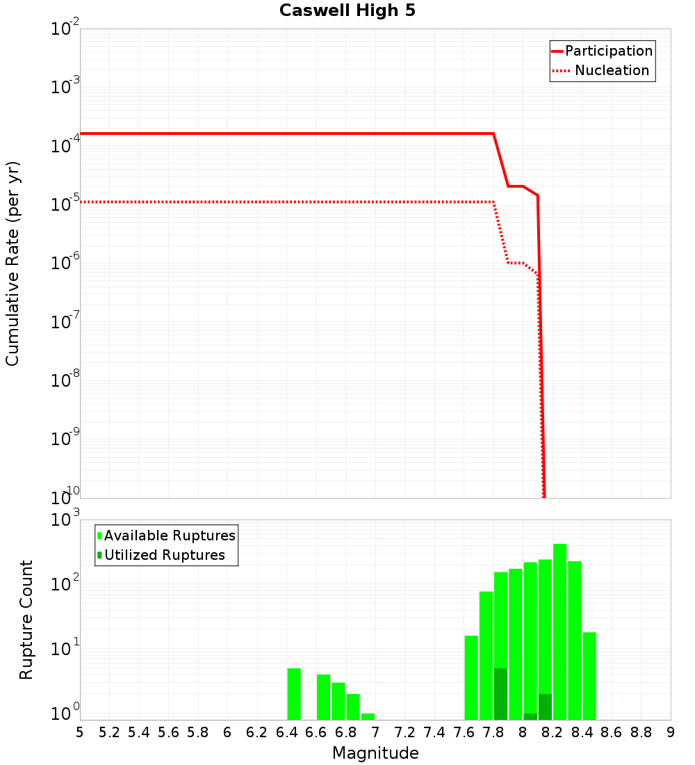 Cumulative Plot