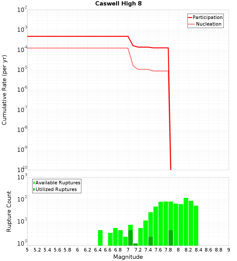 Cumulative Plot