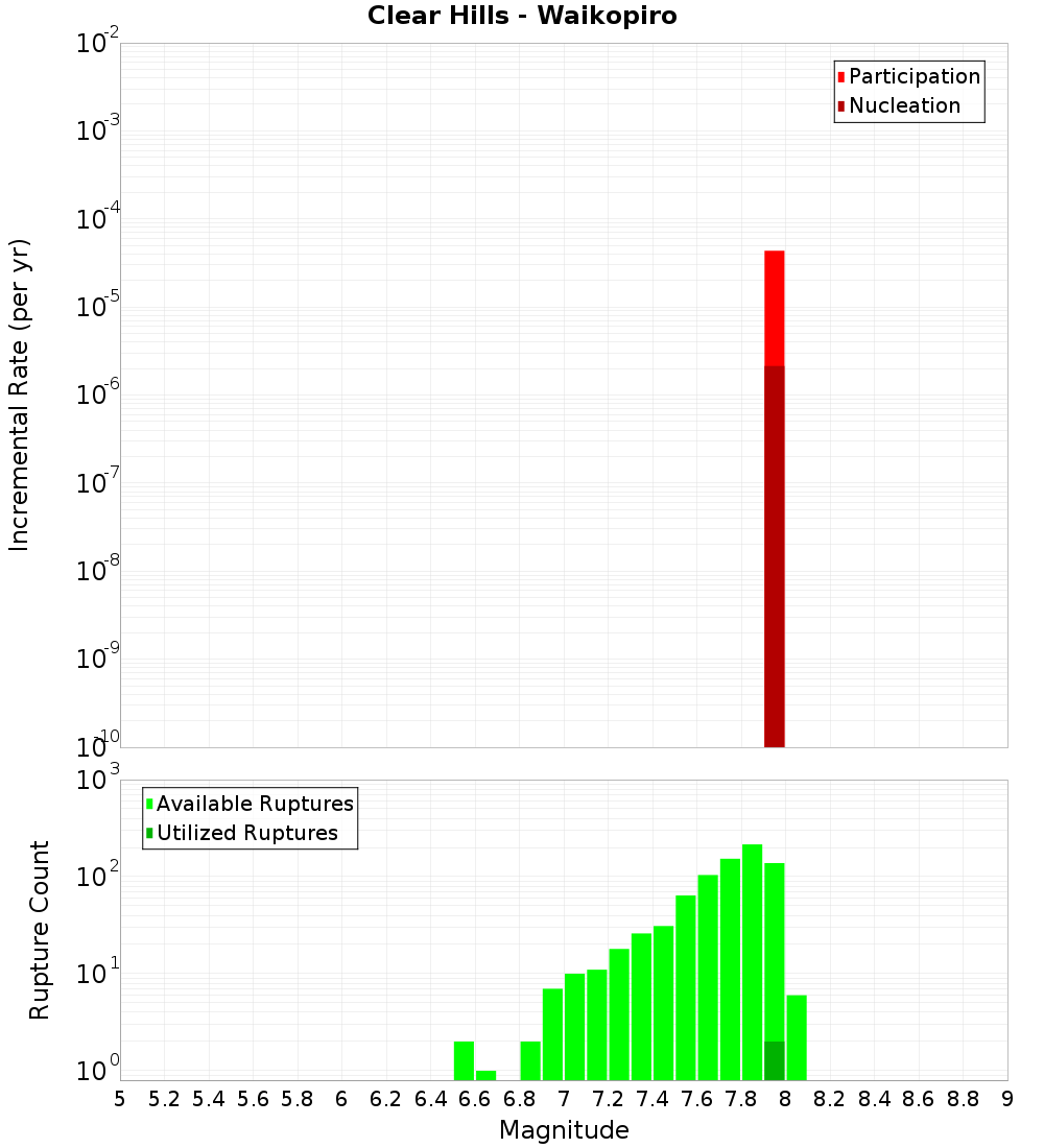 Incremental Plot