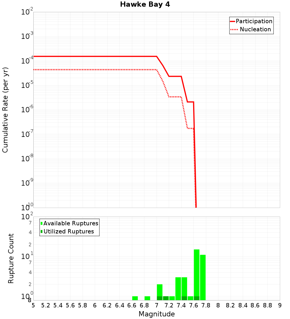 Cumulative Plot