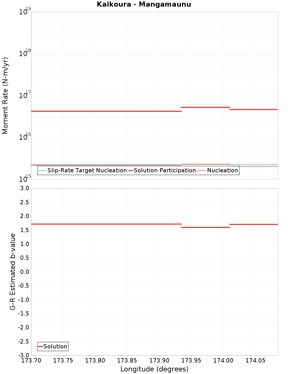 Along-strike plot
