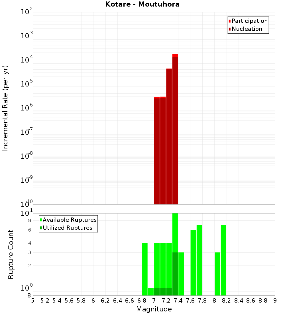 Incremental Plot