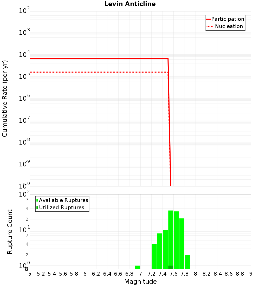 Cumulative Plot