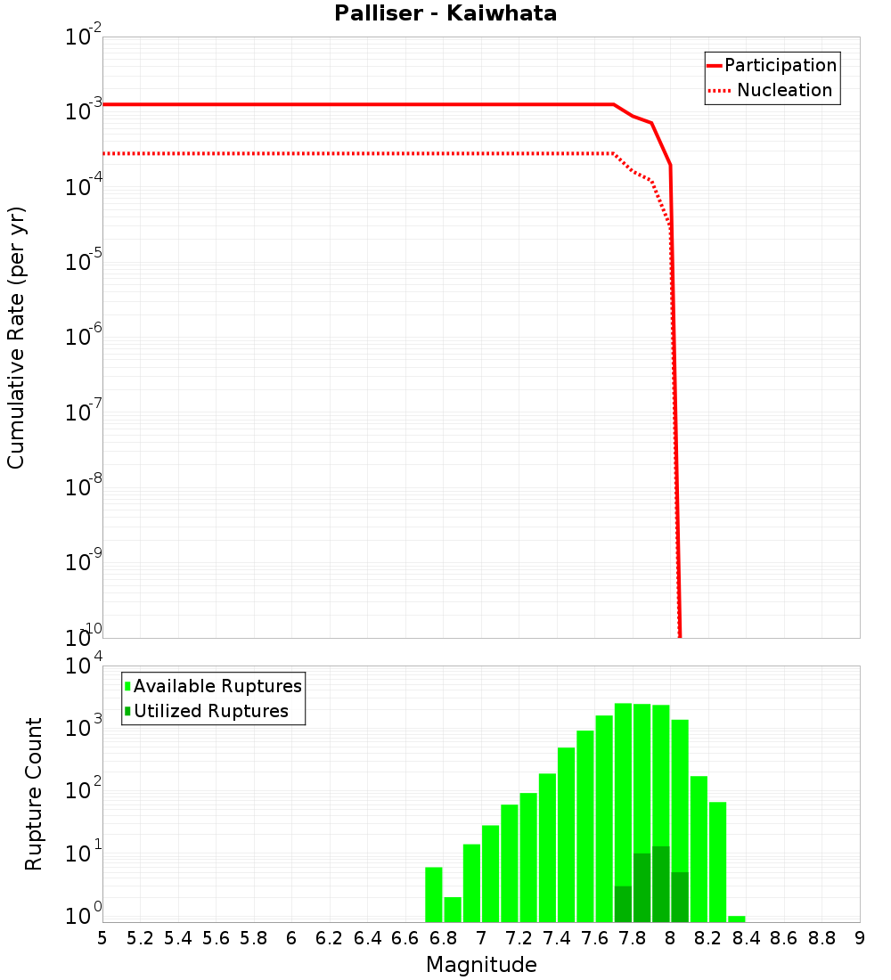 Cumulative Plot