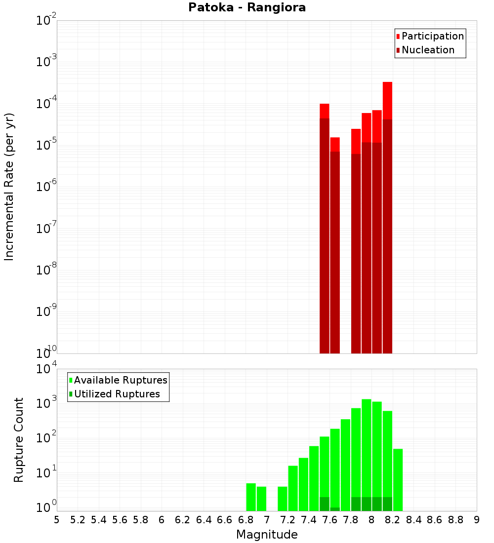Incremental Plot