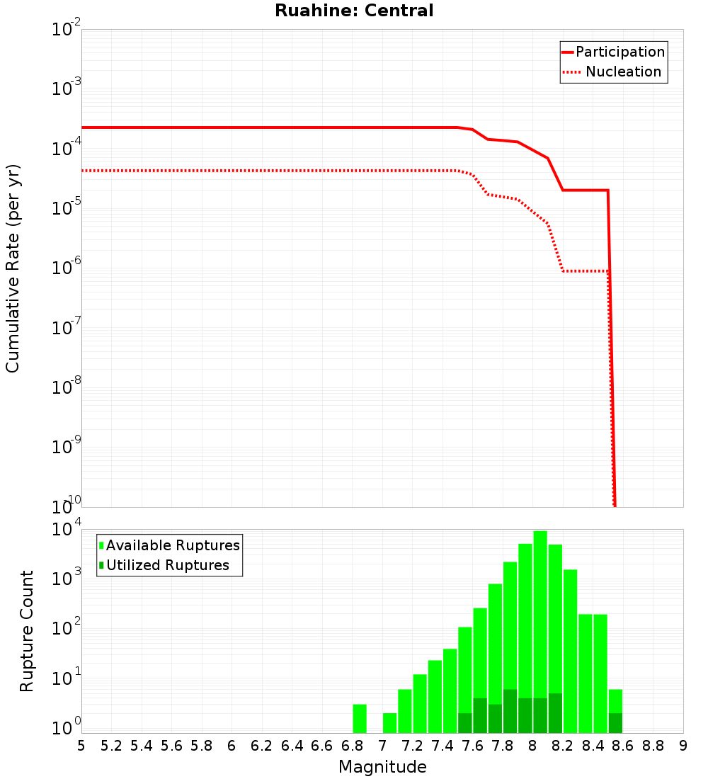 Cumulative Plot