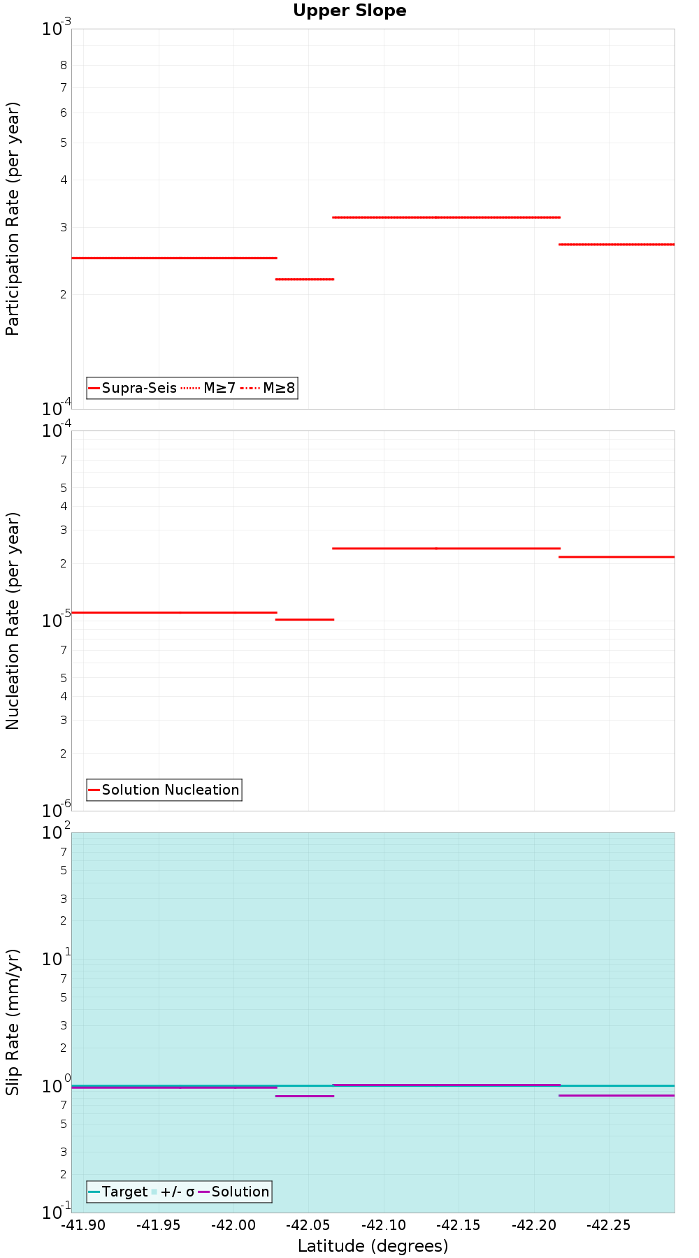 Along-strike plot