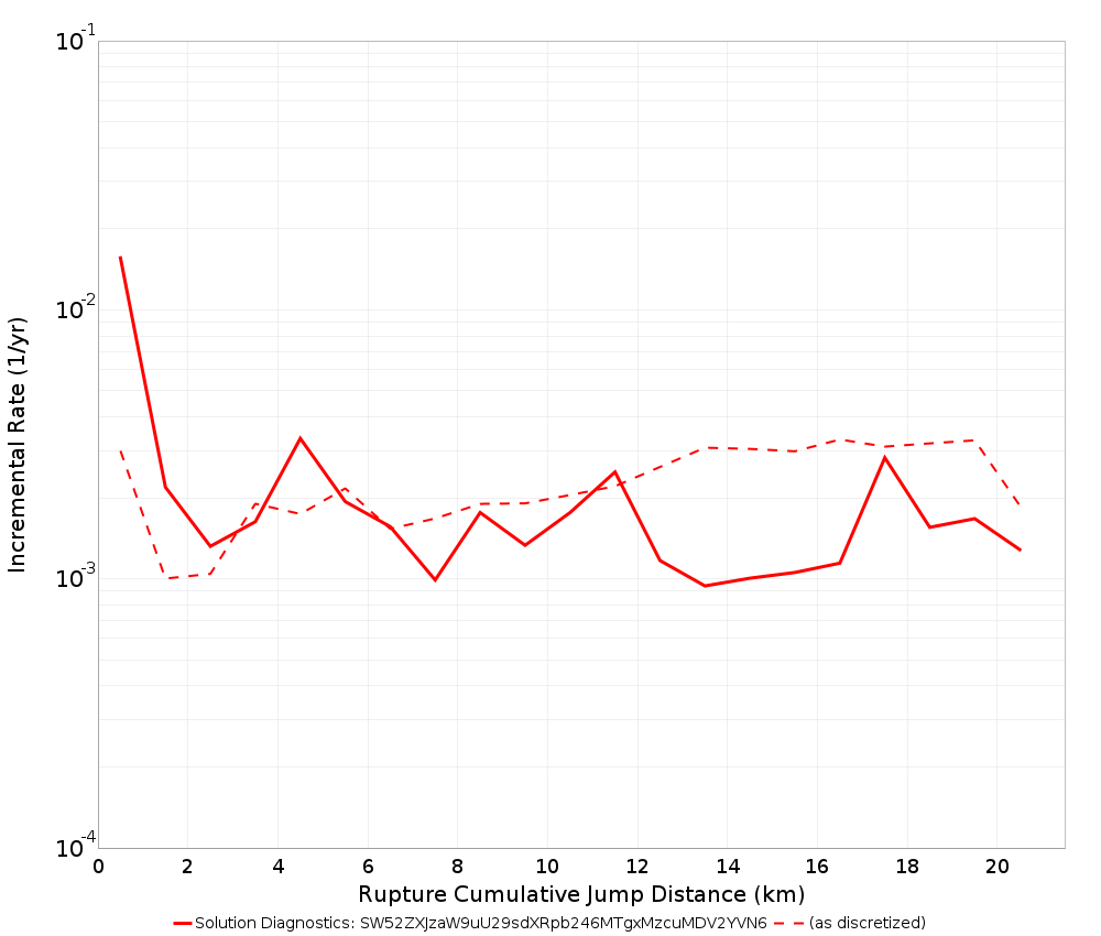 Cumulative Jump Dist Plot