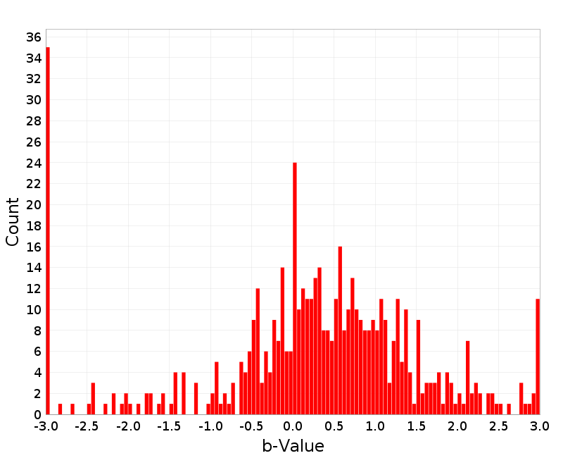 Histogram