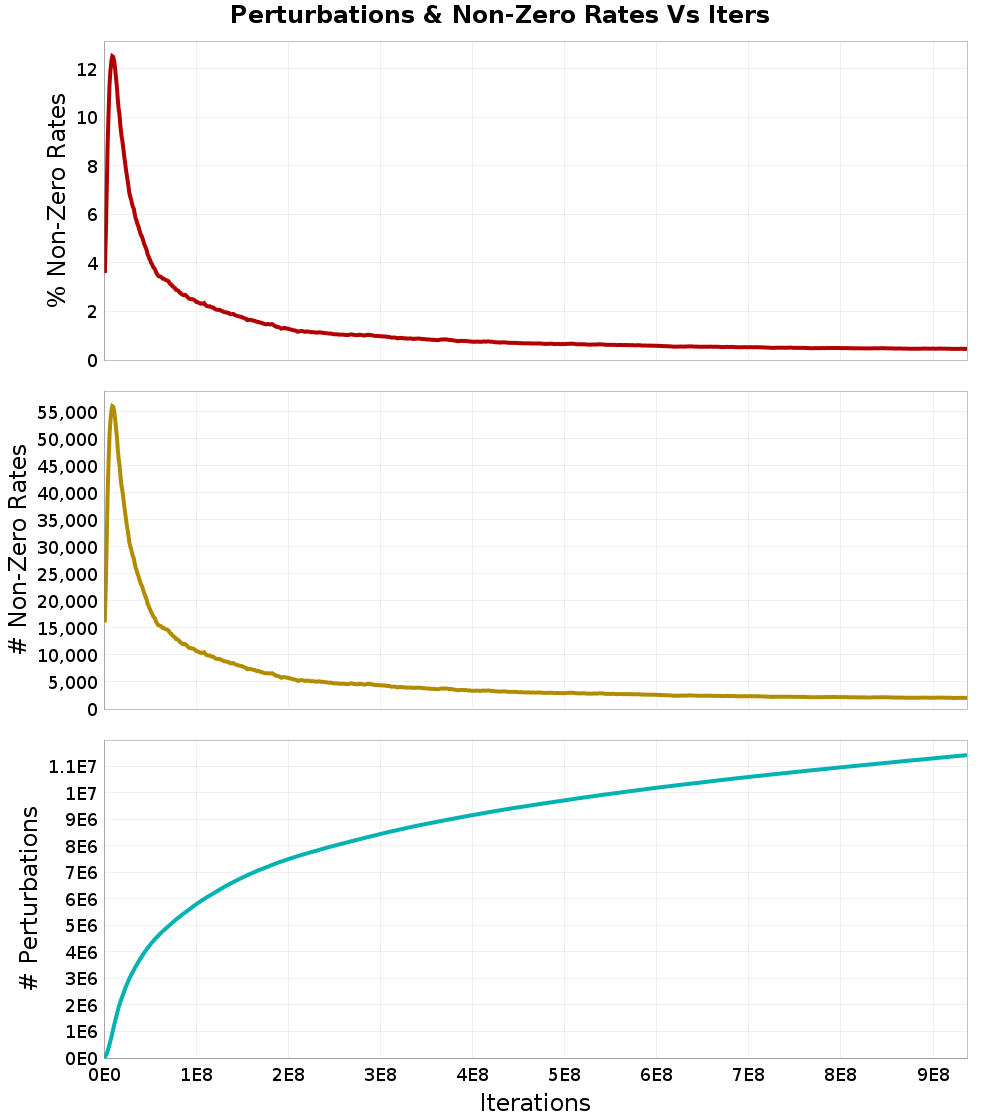 Perturbations
