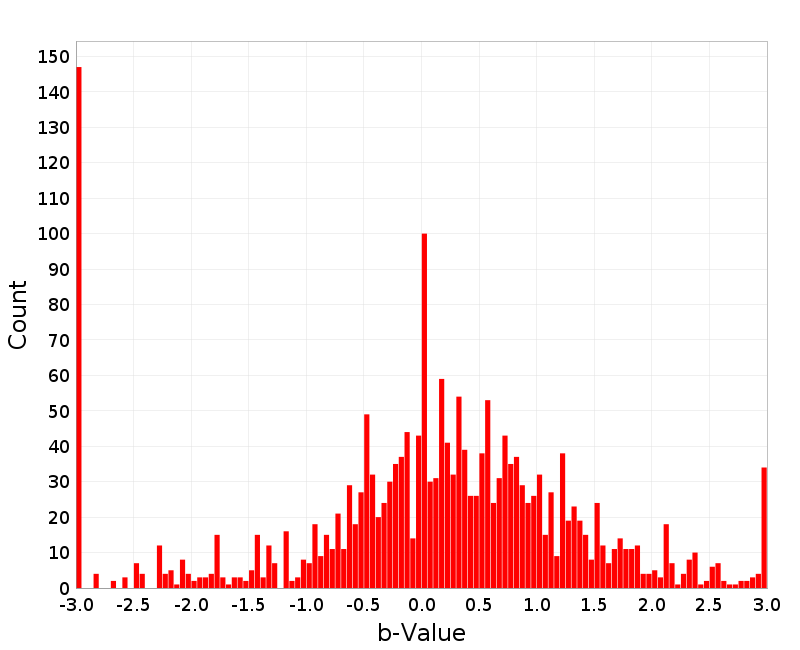 Histogram