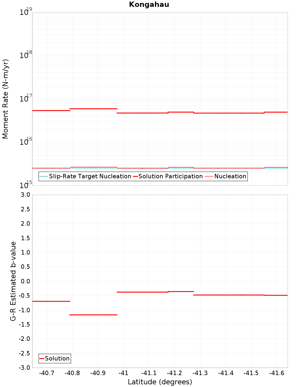 Along-strike plot