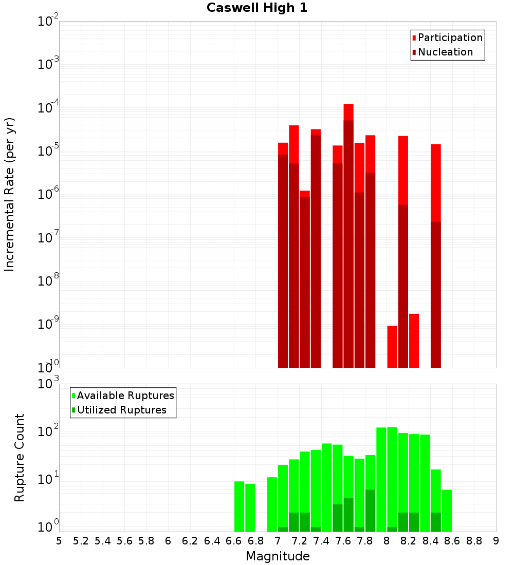 Incremental Plot
