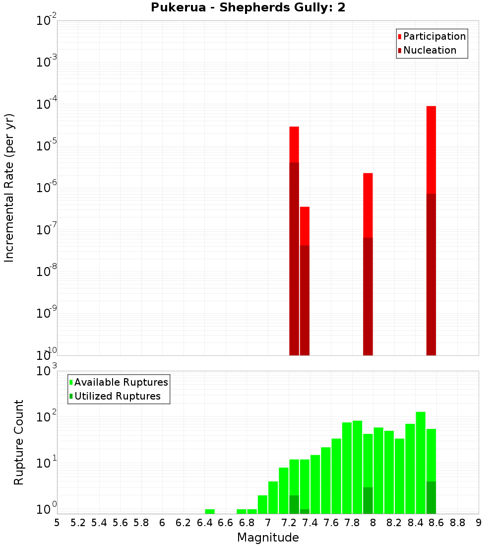 Incremental Plot