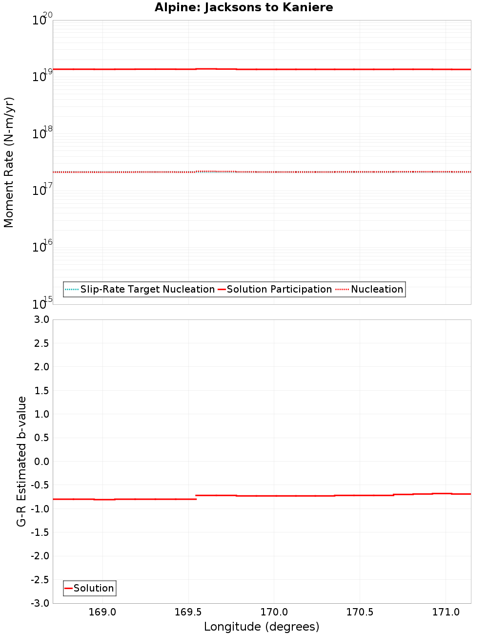 Along-strike plot