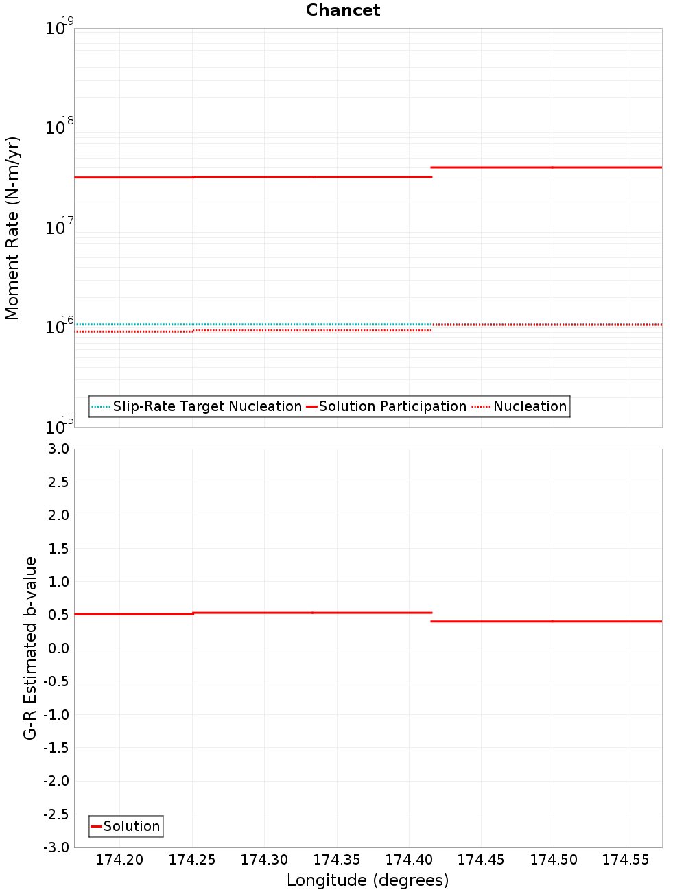 Along-strike plot