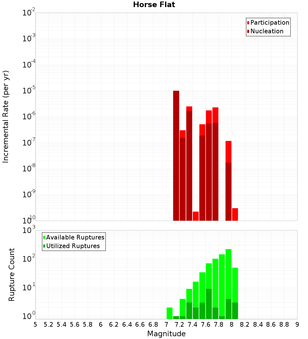 Incremental Plot