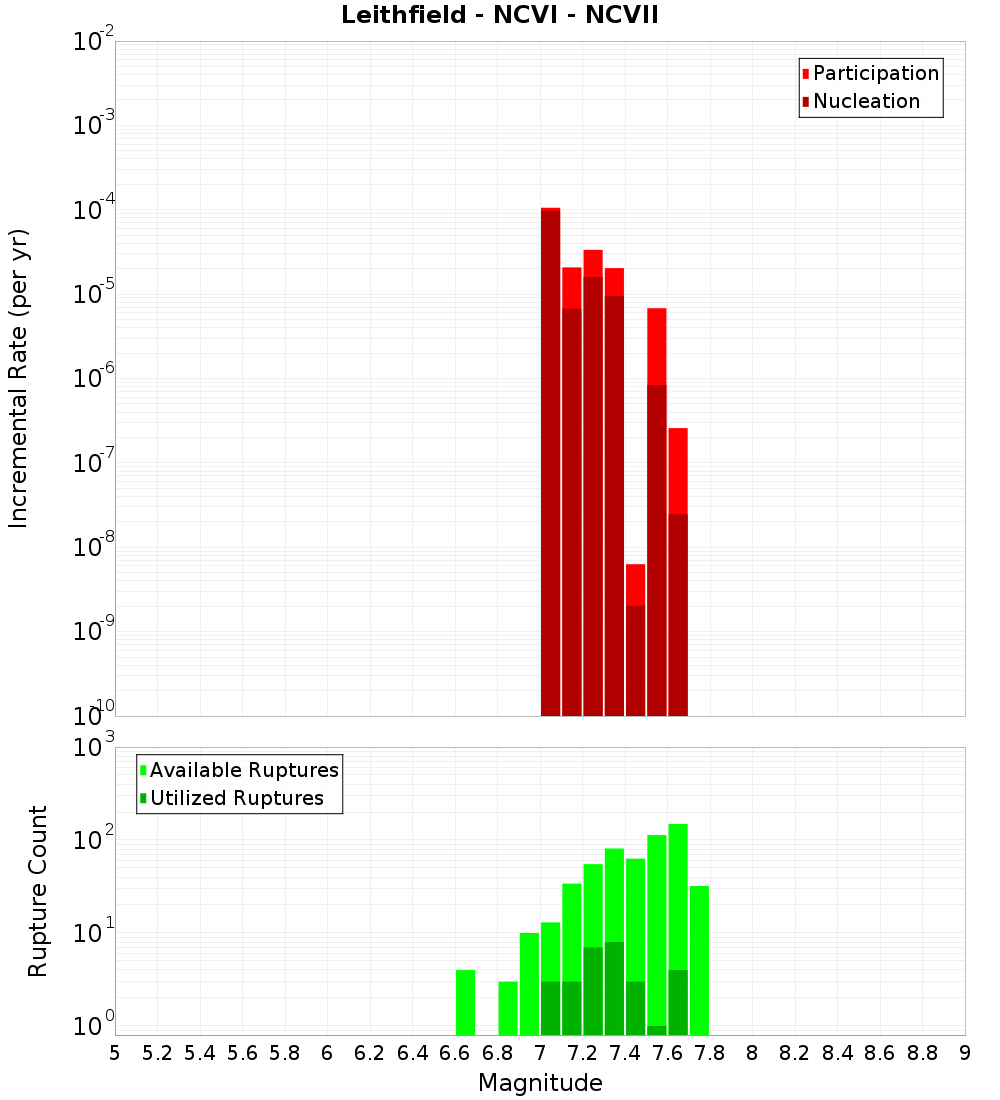 Incremental Plot