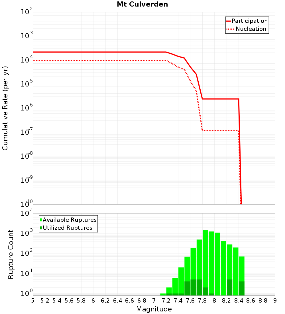 Cumulative Plot