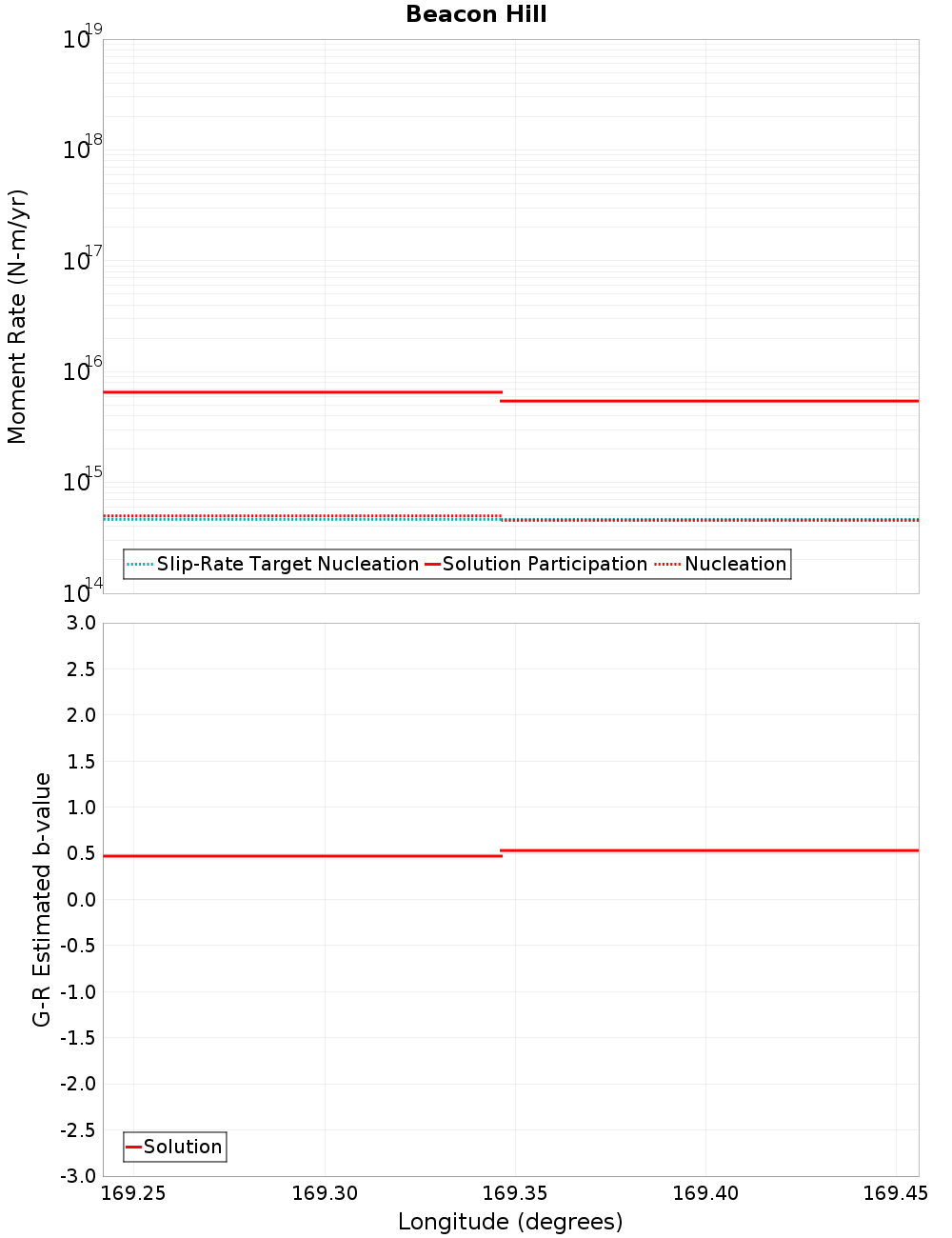 Along-strike plot