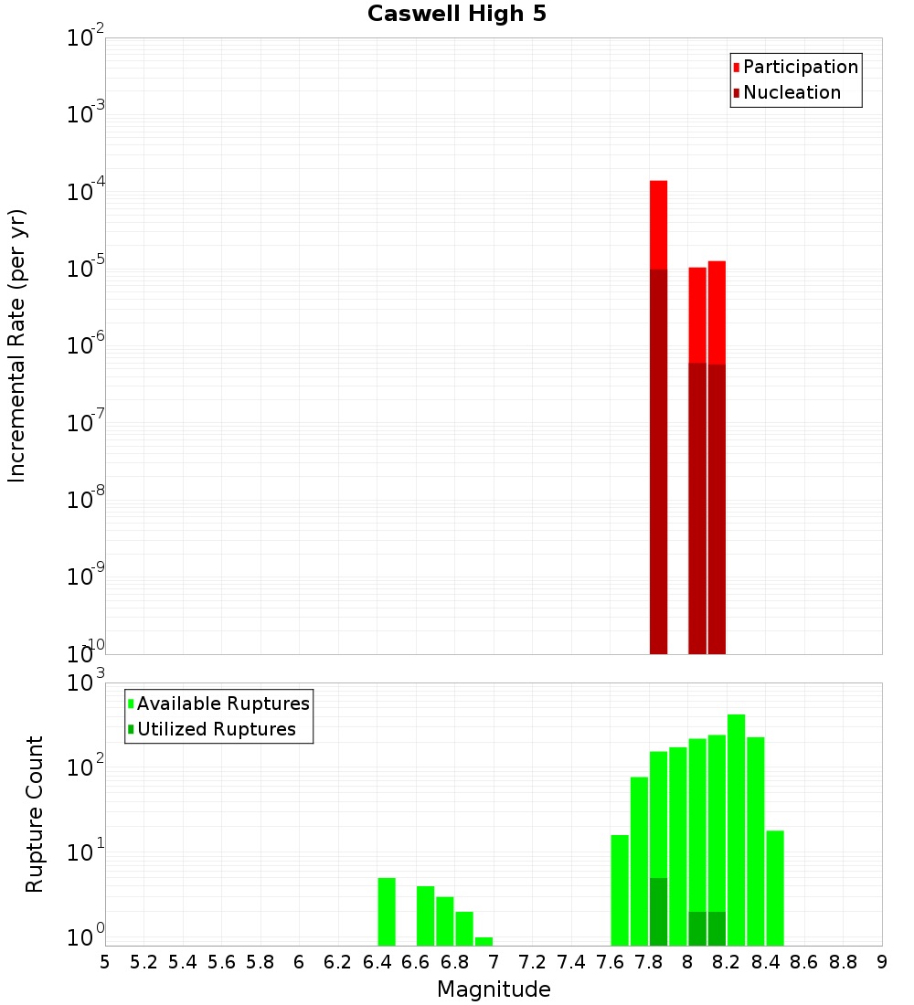 Incremental Plot