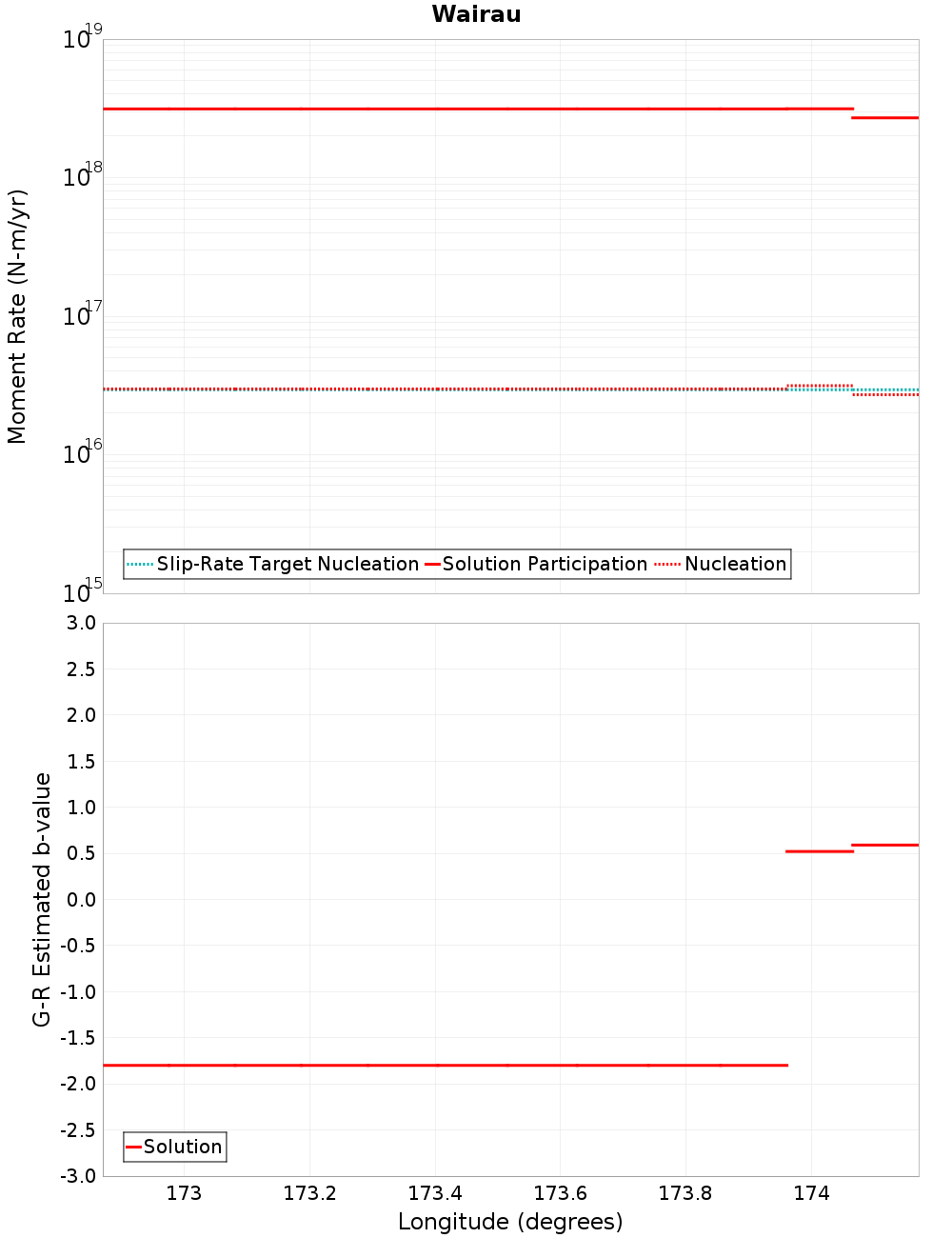 Along-strike plot