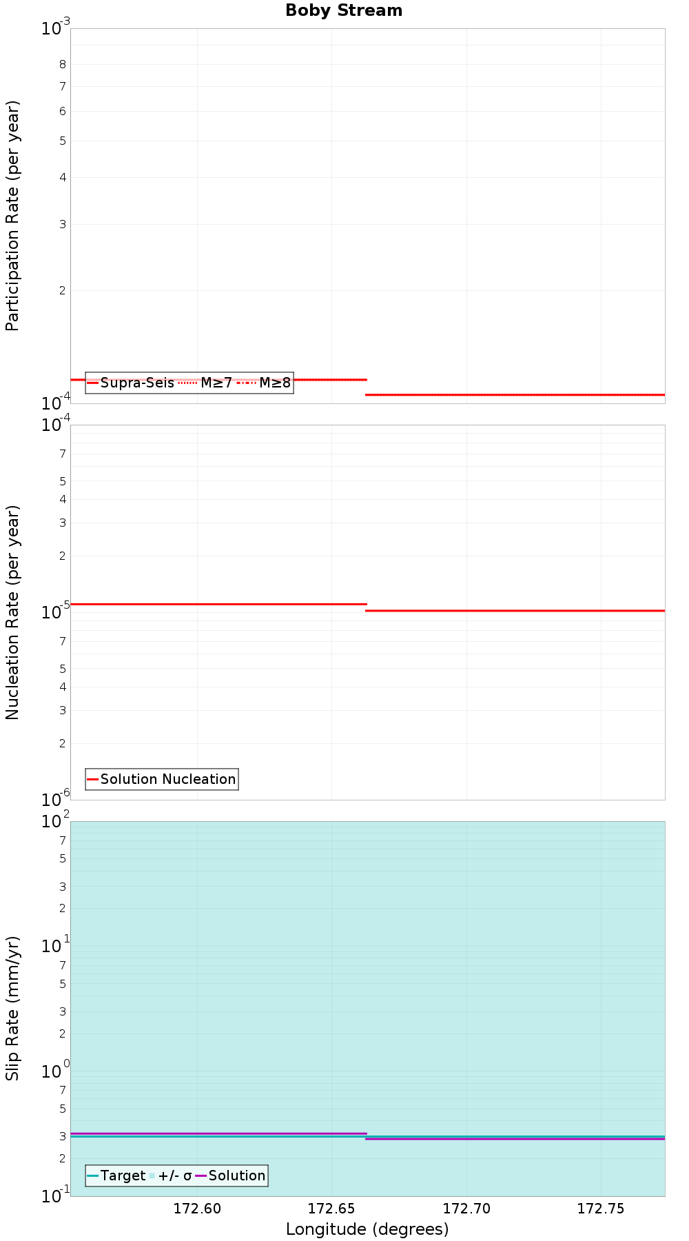Along-strike plot