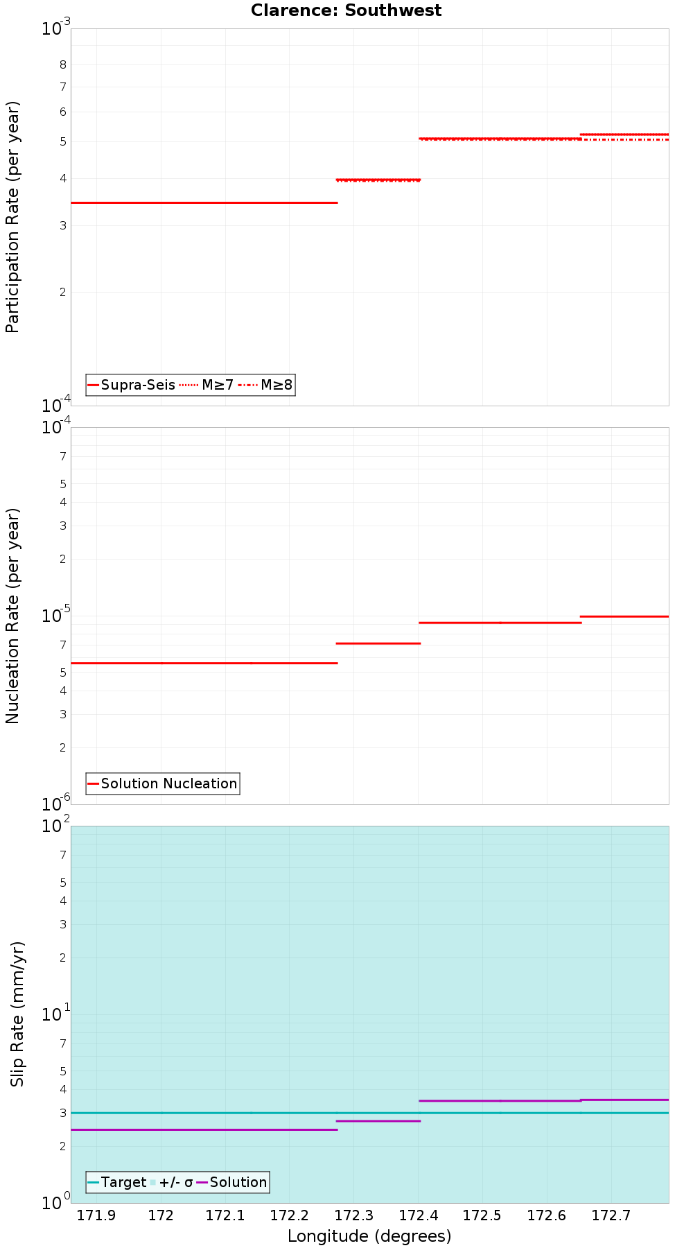 Along-strike plot