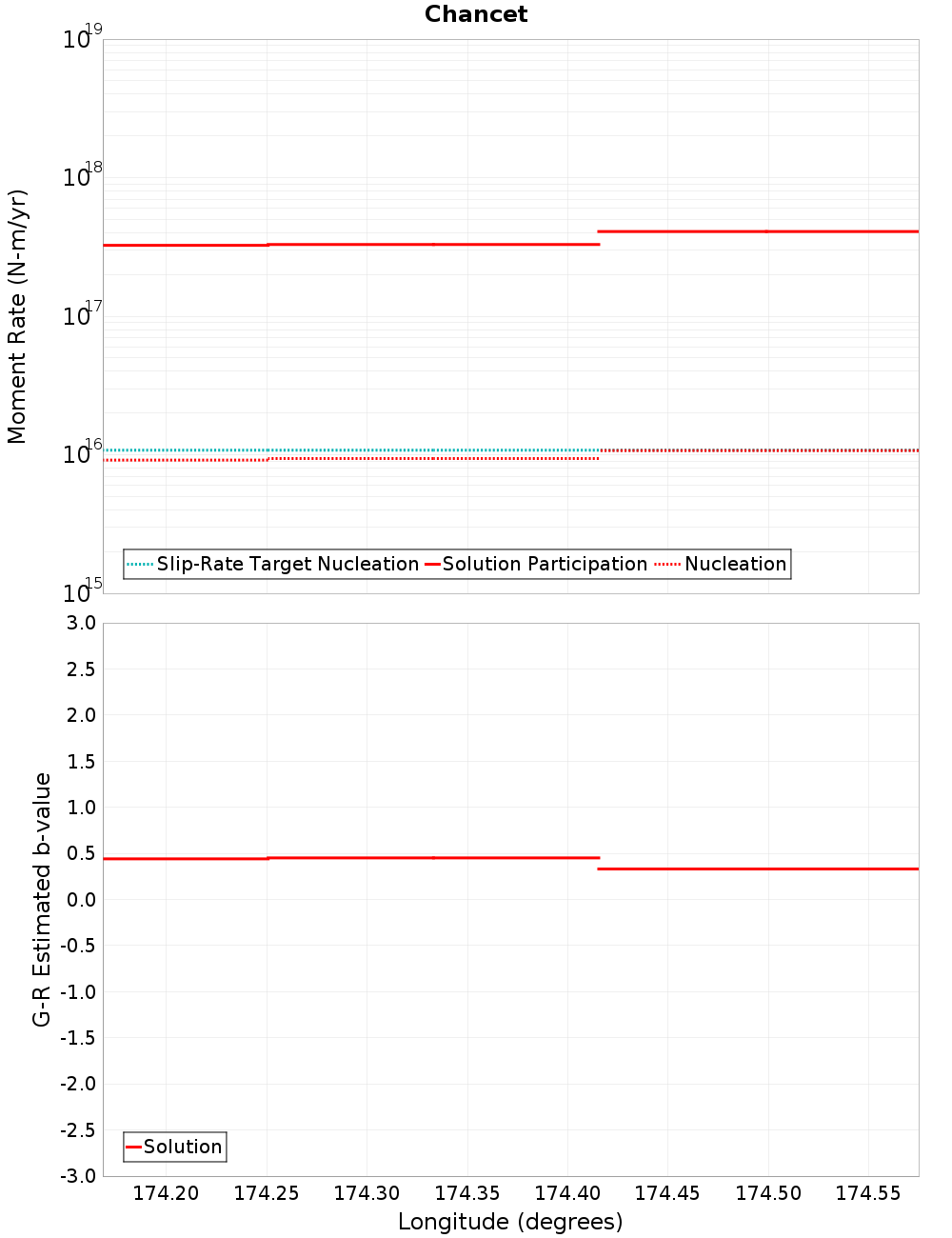 Along-strike plot