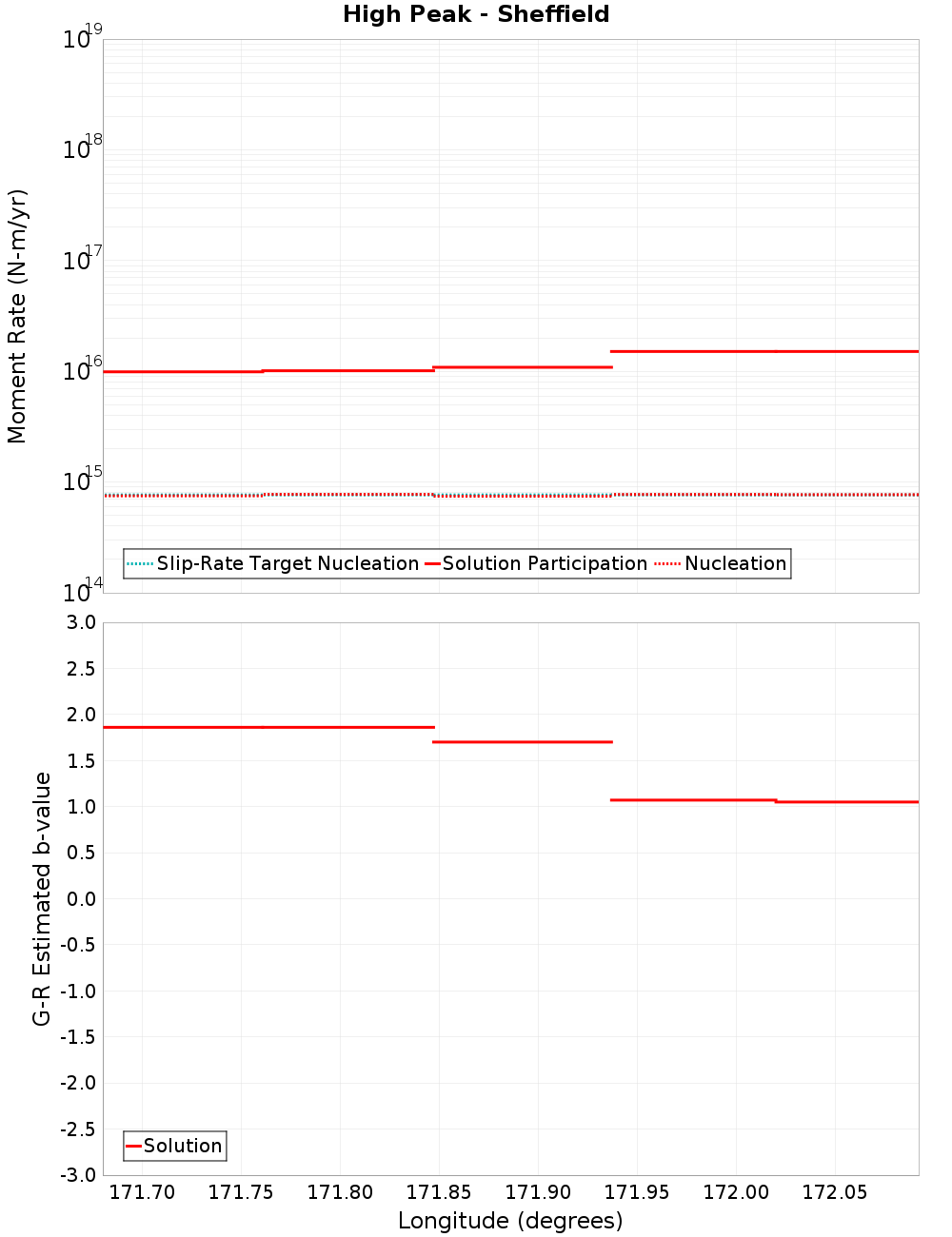 Along-strike plot