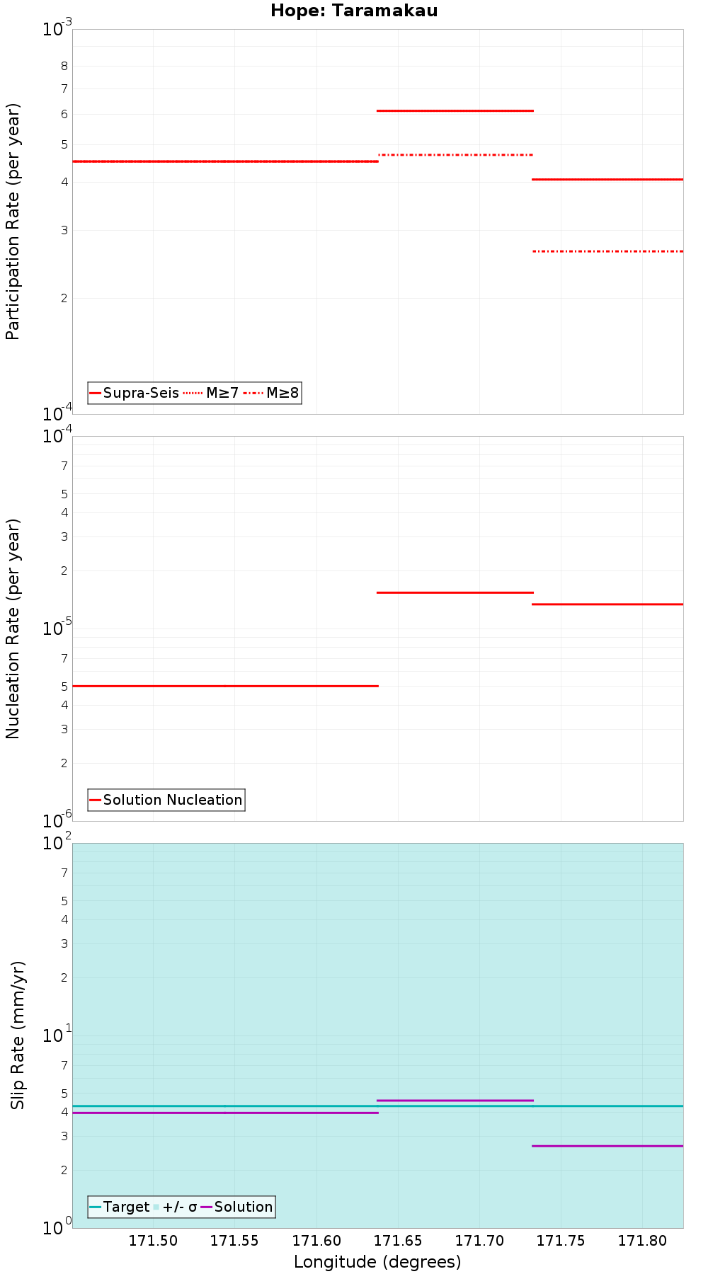 Along-strike plot