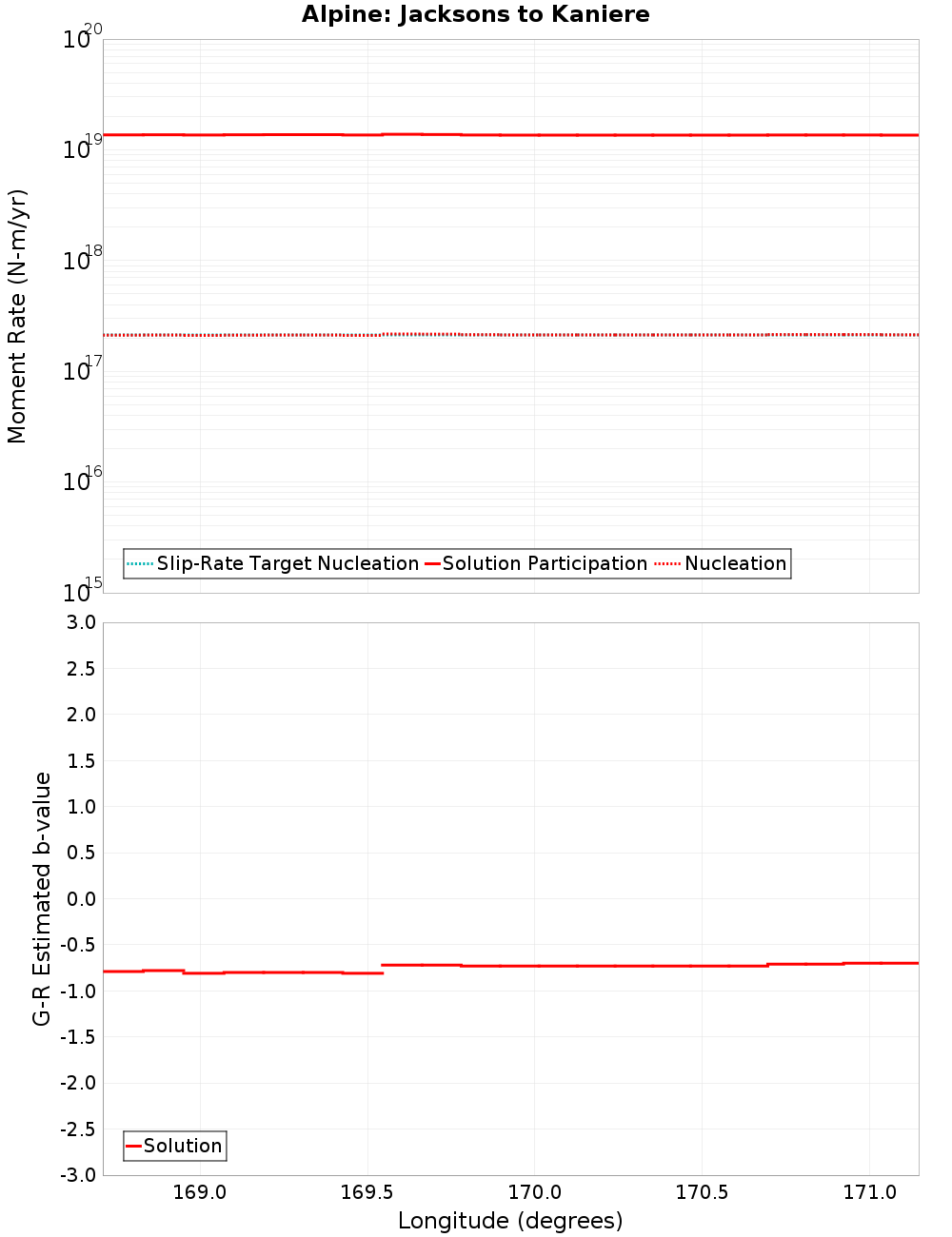 Along-strike plot